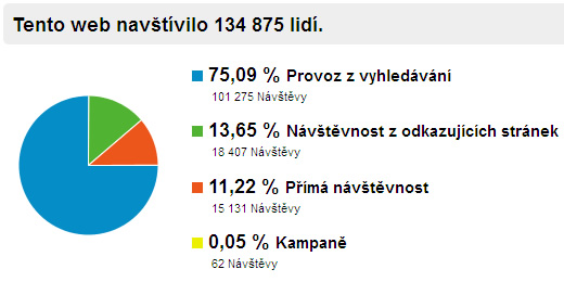 Průzkum internetové vyhledávače